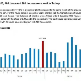 狂卖1,499,316套房产！土耳其2020年房产销售数据出炉！