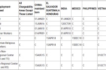1月面签继续取消，2月美国移民EB-5排期继续停滞，EB-1前进4个月