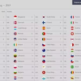 日本护照地表最强!对190国家免签,持有率却只有25%,原因竟然是...