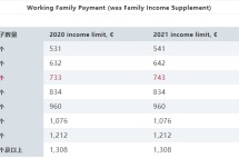 2021年爱尔兰再次提高社会福利金发放金额，每周将高达1.77亿欧元