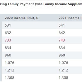 2021年爱尔兰再次提高社会福利金发放金额，每周将高达1.77亿欧元