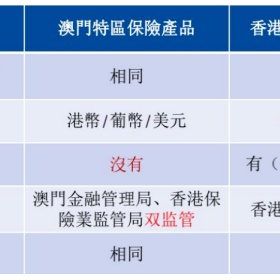 澳门保险史上最大优惠来啦！