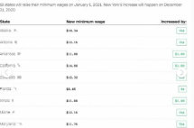 全美20州调高最低工资！