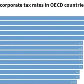 爱尔兰企业税迎来新政，经济复苏远超预期，年底将恢复到疫情前的水平！
