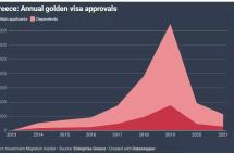 5月以来希腊黄金签证月度批准量增加了367%