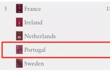 2021全球护照实力排名出炉，日本、新加坡并列第一，葡萄牙护照位列第五名！