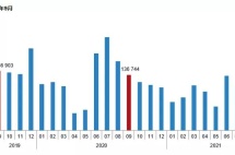 土耳其9月对外房产销售创历史新高，美国德国买家位列前十