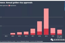 再回榜首：2021希腊黄金签证审批再提速，获批创新高，一切都回来了！