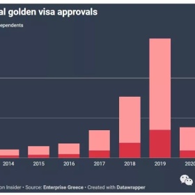 再回榜首：2021希腊黄金签证审批再提速，获批创新高，一切都回来了！