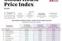 房价连续2年领先全球！10月销量增15%！土耳其房产投资为何如此火爆？