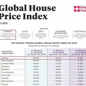 房价连续2年领先全球！10月销量增15%！土耳其房产投资为何如此火爆？