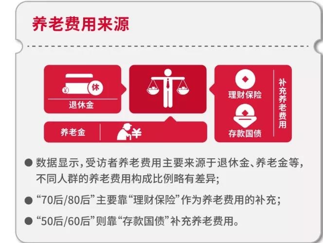 城市居民养老需求“画像”:九成“80后”有养老规划,人均养老消费预期超百万元