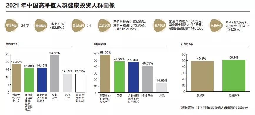 2021中国高净值人群健康投资白皮书：揭示六类人群健康投资偏好及趋势！