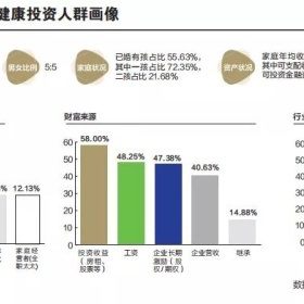 移民帮2021中国高净值人群健康投资白皮书：揭示六类人群健康投资偏好及趋势！