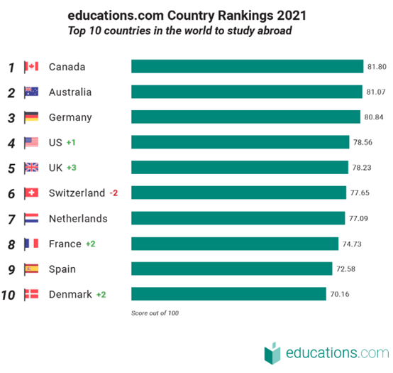 2021年最佳留学国家出炉，加拿大再次蝉联世界第一！