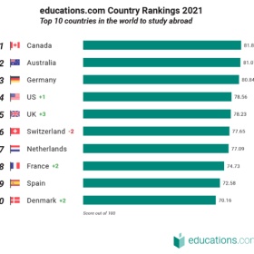 2021年最佳留学国家出炉，加拿大再次蝉联世界第一！