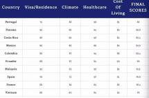 全球社会进步指数发布：葡萄牙表现惊艳