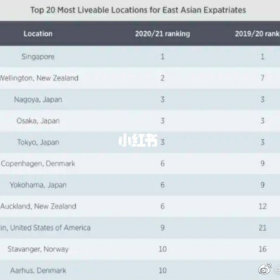 新加坡连续第15年蝉联外派员工最宜居城市！
