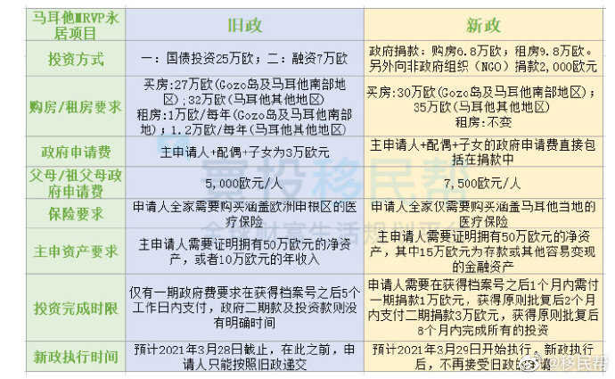 马耳他GDP涨幅惊人，2022年将领跑全欧盟！