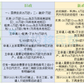 马耳他GDP涨幅惊人，2022年将领跑全欧盟！