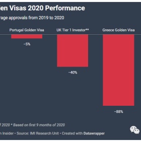 欧洲各黄金签证2020年表现不尽相同
