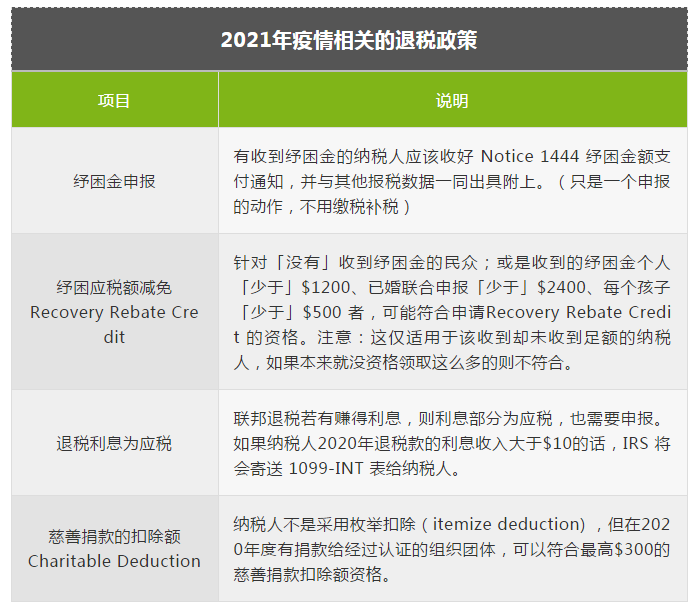 2021年美国个人所得税报税指南