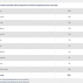 黄金签证数量突破八千，房产指数持续上升！2021希腊购房移民市场即将爆发！