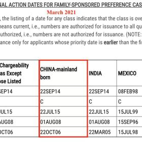 美国移民3月排期出炉，EB5停滞，EB1大幅前进7个月