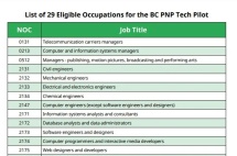 科技类人才看过来，加拿大BC省提名试点项目降至75分！