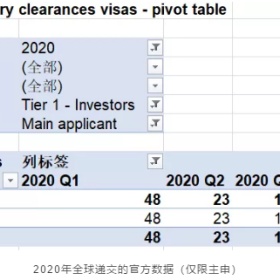 英国这几种移民签证的获批率都高达90%以上！