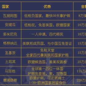 最快30天拿护照，瓦努阿图护照就是这么牛！
