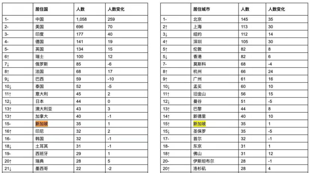 2021胡润全球富豪榜出炉！35位亿万富豪定居新加坡！