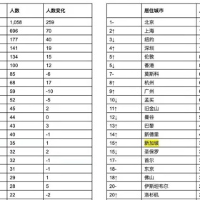 2021胡润全球富豪榜出炉！35位亿万富豪定居新加坡！