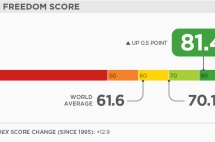 2021年经济自由度指数全球排名出炉，爱尔兰位列全球第五