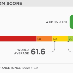 2021年经济自由度指数全球排名出炉，爱尔兰位列全球第五