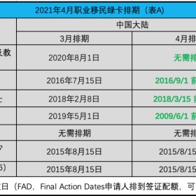 美国EB-1移民没有排期啦！最快半年全家拿绿卡！