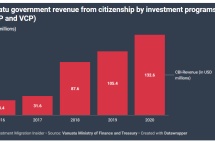 瓦努阿图投资入籍计划2020年收入创纪录，连续5年增长