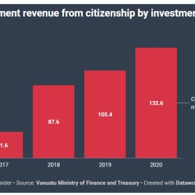 移民帮瓦努阿图投资入籍计划2020年收入创纪录，连续5年增长