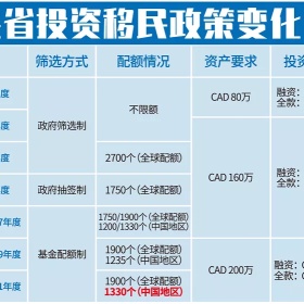 移民帮14天后魁投重启！