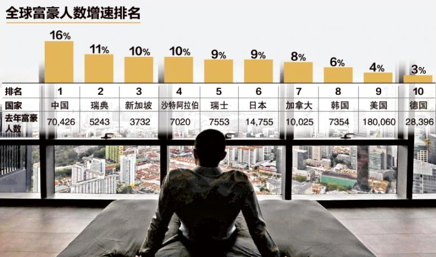 新加坡投资避风港——富豪增速居全球第三！