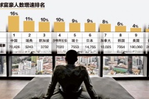 新加坡投资避风港——富豪增速居全球第三！