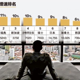 新加坡投资避风港——富豪增速居全球第三！