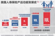 超过75%美国家庭都会买的人寿保险（Life Insurance），你都了解吗