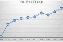 一年增长50%！高净值人群对第二身份的需求量为何暴增？