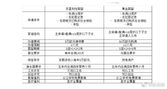 西班牙非盈利居留，欧洲最便宜的移民方式！