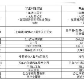 西班牙非盈利居留，欧洲最便宜的移民方式！