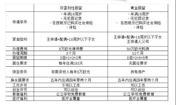 无需购房、性价比高到“没朋友”的移民项目——西班牙非盈利居留！