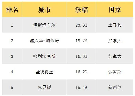 土耳其伊斯坦布尔房价涨幅惊人，全球第一！