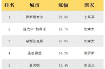 土耳其伊斯坦布尔房价涨幅惊人，全球第一！