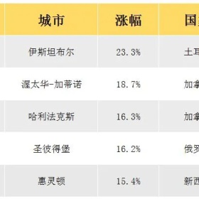 土耳其伊斯坦布尔房价涨幅惊人，全球第一！